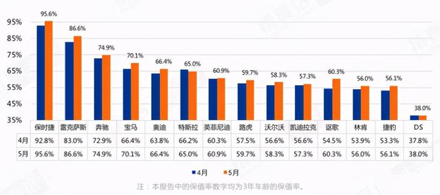 最新豪华车保值率排名出炉：BBA“跌落神坛”，保时捷傲视群雄