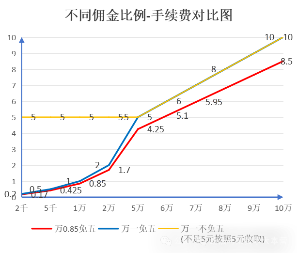 佣金股票最低多少_佣金股票开户_股票佣金